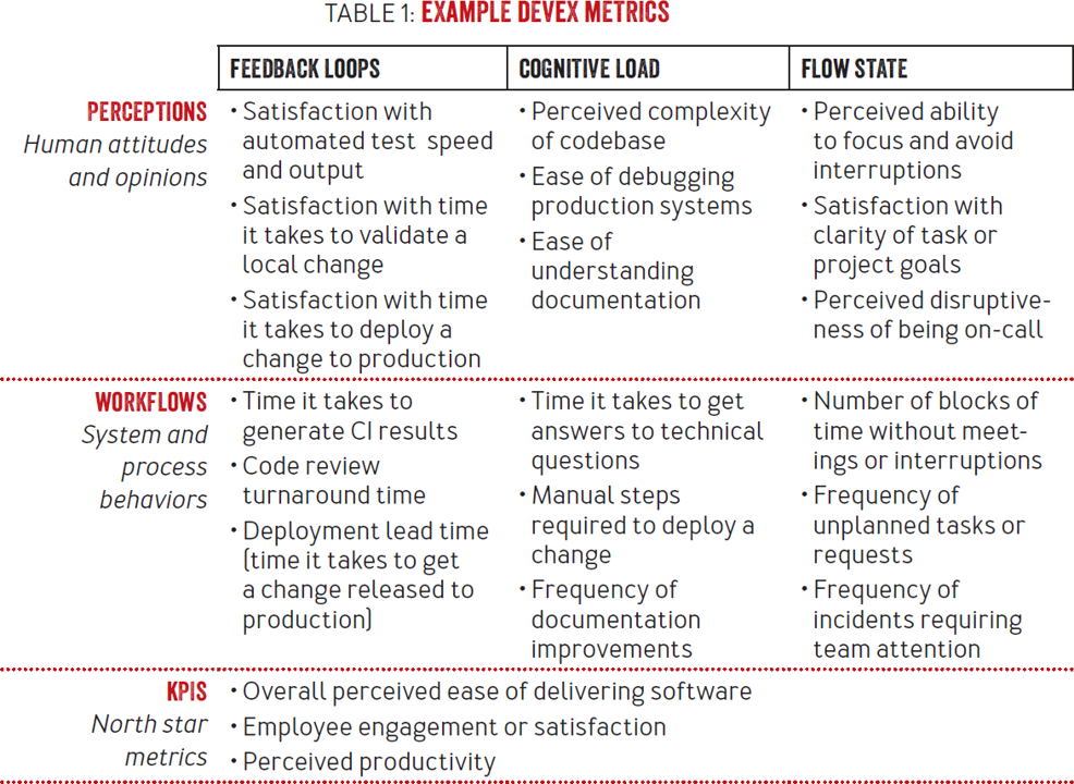 A Summary: "DevEx: What Actually Drives Productivity" by Noda et al., 2023 2