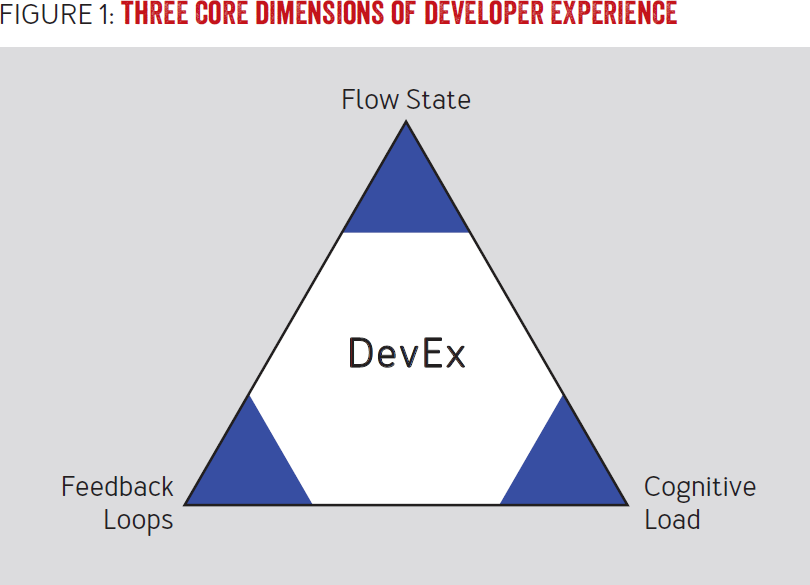 A Summary: "DevEx: What Actually Drives Productivity" by Noda et al., 2023 1 Three Core Dimensions of Developer Experience
