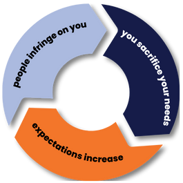 Cycle of Unhealthy Work Boundaries